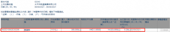 太平洋航運(02343.HK)獲主席唐寶麟增持30萬股