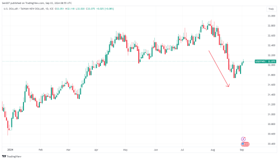 台幣匯率8月反彈3%！聯準會降息後走勢將如何？