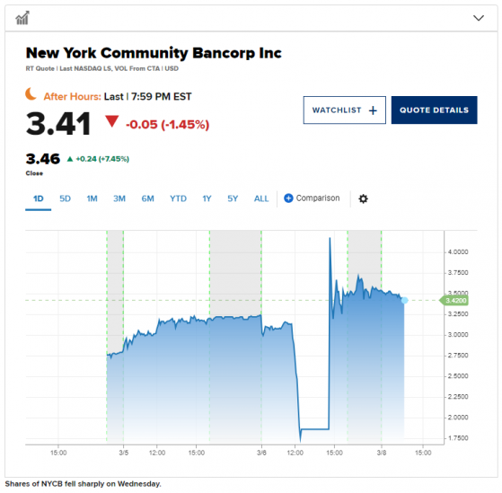 “白衣騎士”前財長領銜10億美元注資紐約社區銀行(NYCB.US) 股價震盪迎來曙光?