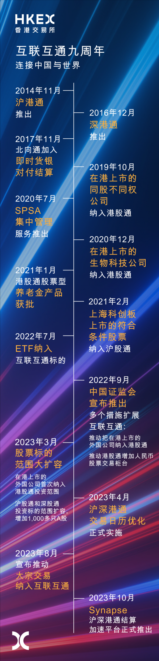 互聯互通迎來九週年 南向港股通九年累計2.9萬億港元內地資金淨流入港股市場