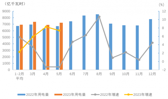 中電聯：5月份全國全社會用電量7222億千瓦時 同比增長7.4%
