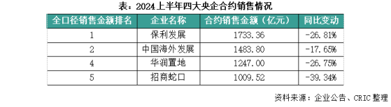 克而瑞地產：地產四大央企誰更勝一籌?