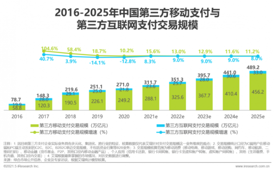 艾瑞咨詢：2020年第叁方移動與互聯網支付規模達271萬億 遠C端産業改造需求帶來新機遇