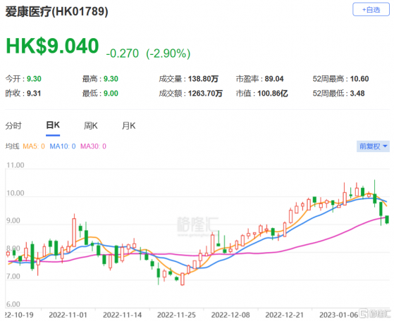 富瑞：下調愛康醫療(1789.HK)目標價至12港元 評級買入