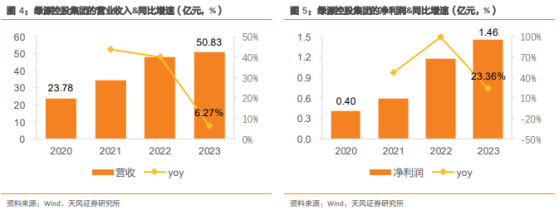 綠源集團（02451）：業績增速斷崖式下滑 基本面成色不足