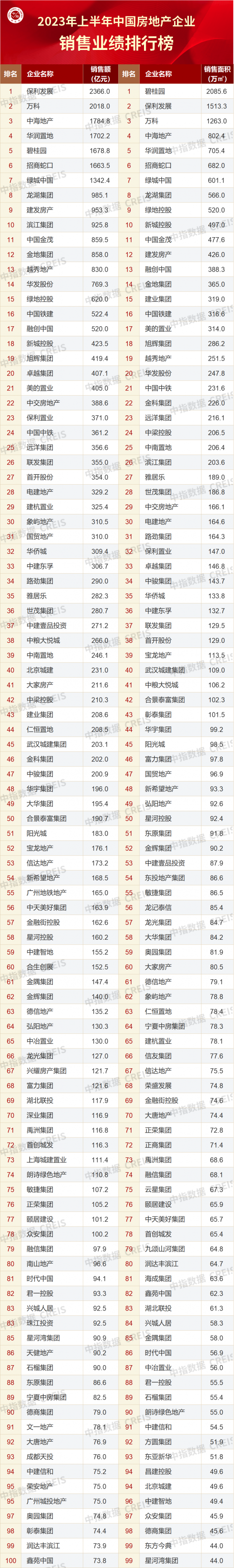 中指研究院發布上半年房企銷售業績排行榜 保利(600048.SH)、萬科(000002.SZ)等位居前列