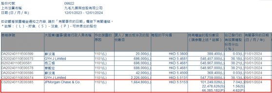 小摩增持九毛九(09922)166.48萬股 每股作價約5.52港元