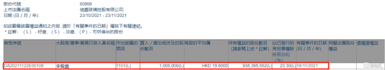 信義玻璃(00868.HK)獲主席李賢義增持100萬股