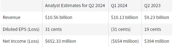 財報前瞻 | 優步(UBER.US)Q2財報週二來襲 需求側能否“轉危爲安”？