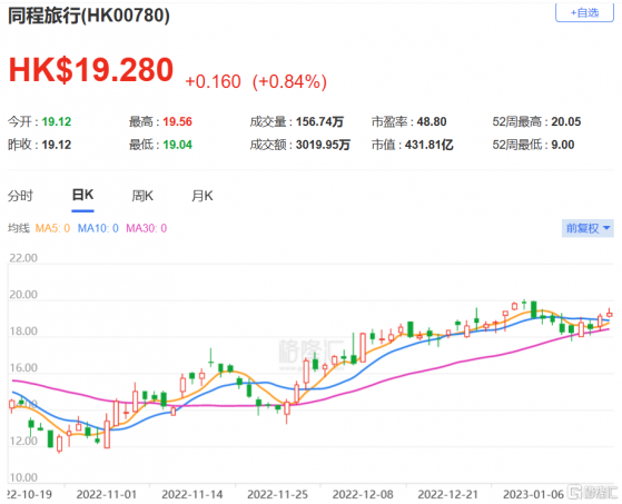 麥格理：上調同程旅行今明兩年經調淨利預測 升目標價至22.1港元