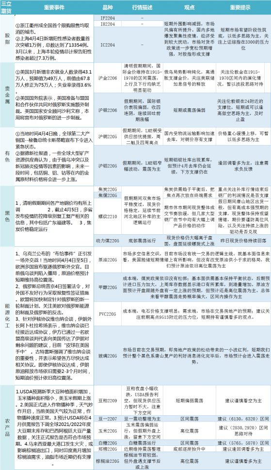 三立期貨4月6日早評：一張圖盡覽股指、貴金屬、能源化工、農產品、有色和黑色系預測