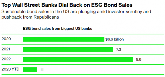 美國銀行(BAC.US)發行10億歐元綠色債券 爲大行重返ESG市場“打頭陣”