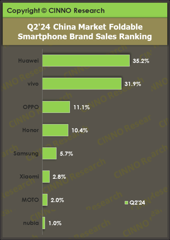 CINNO Research：二季度中國市場摺疊屏手機銷量達262萬部 同比增長125%