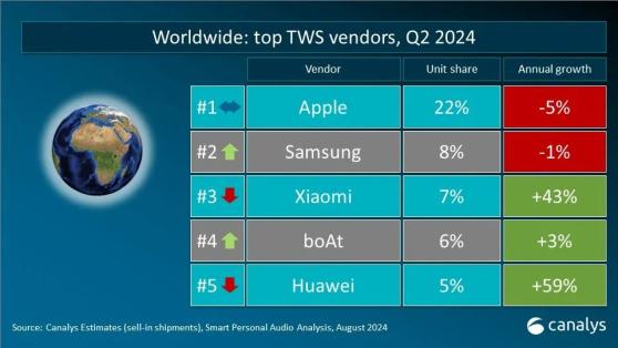 Canalys：二季度全球真無線耳機市場出貨量同比增長12.6%