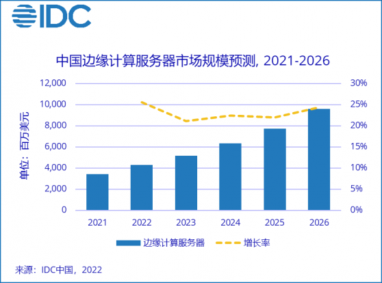 IDC：2022上半年中國邊緣計算服務器整體市場規模達16.8億美元 同比增長25.6%