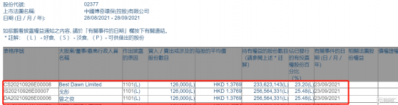 博奇環保(02377.HK)獲主席兼行政總裁曾之俊增持12.6萬股