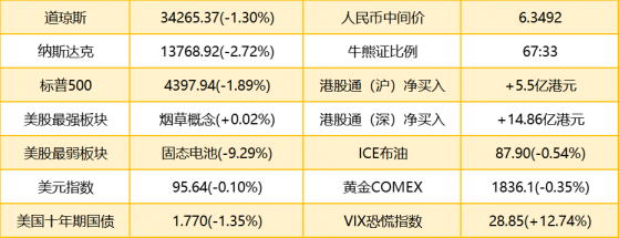 智通港股早知道 | (1月24日) 小摩預測布油將漲至每桶150美元 巴菲特39億美元買風光電