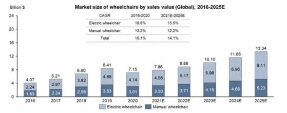 美股新股前瞻｜代工收入超八成，中進醫療（ZJYL.US）何時“輪椅”自由？