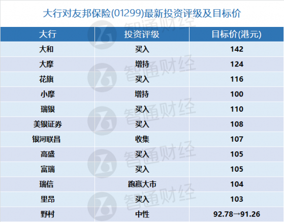 友邦保險(01299)將于下周五披露年報 大行更新評級及目標價(表)