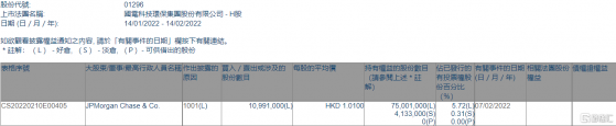 國電科環(01296.HK)獲摩根大通增持1099.1萬股