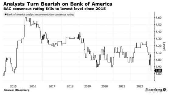華爾街最看跌美國銀行(BAC.US)情緒達七年多來最高水平 數位分析師下調該行評級