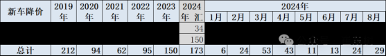 崔東樹：秋季價格戰降溫 年末車市將回歸促銷增量