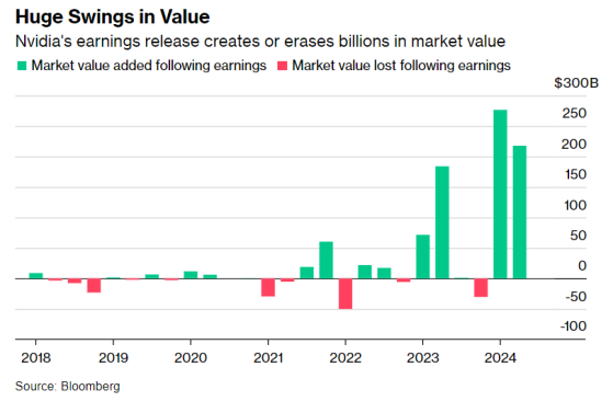 英偉達(NVDA.US)業績震撼來襲 美股“4萬億大反攻”迎最強援兵?
