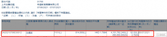 希望教育(01765.HK)獲執行董事兼首席執行官汪輝武增持81.4萬股