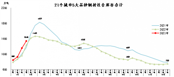 中鋼協：2月上旬鋼材社會庫存1341萬噸 環比上升15.8%