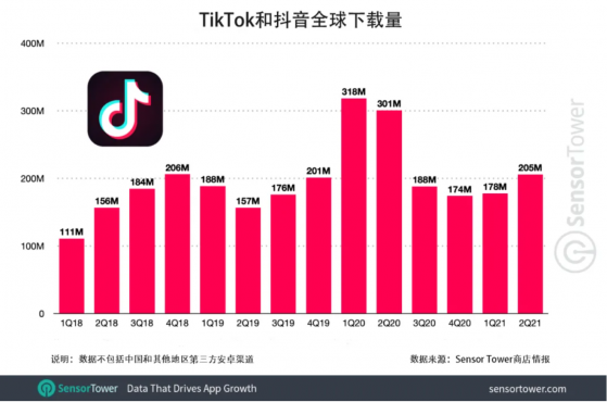 Sensor Tower：TikTok和抖音全球軟件總下載量突破30億次