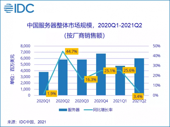 IDC：上半年中國服務器市場出貨量爲170.6萬台，同比增長8.9%