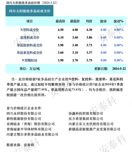 硅業分會：本週多晶硅價格止跌企穩