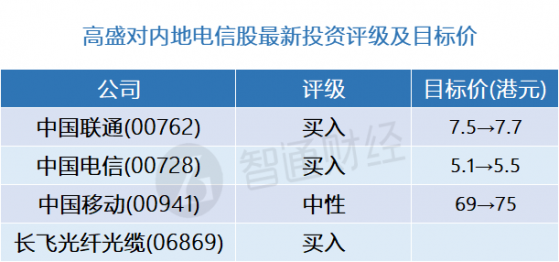 高盛：內地電信股最新評級及目標價(表) 設備供應商前景疲弱