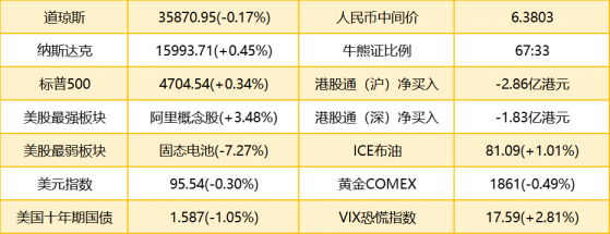 智通港股早知道 | (11月19日) 京東集團-SW(09618)Q3營收同比增25.5%，微博通過港交所聆訊