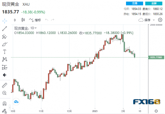 【黃金收盤】突然一波大跌！加息50基點預期驟升 黃金“飛流直下”險些跌破1830