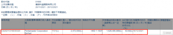 檳傑科達(01665.HK)獲Pentamaster Corporation Berhad增持247.2萬股