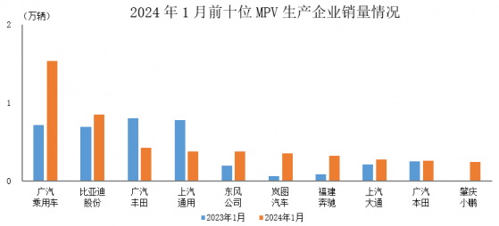 中汽協：1月前十位MPV生產企業共銷售5萬輛 佔MPV銷售總量的75.3%