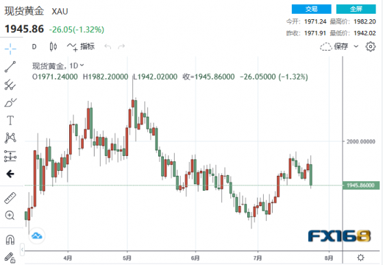 【黃金收市】跌慘了！歐美重量級消息攪動市場 黃金暴跌26美元、貴金屬集體哀嚎