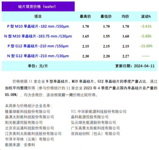 硅業分會：本週硅片價格延續跌勢 系原材料成本下行傳導