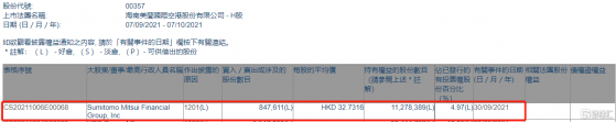 美蘭空港(00357.HK)遭Sumitomo Mitsui Financial Group減持84.76萬股