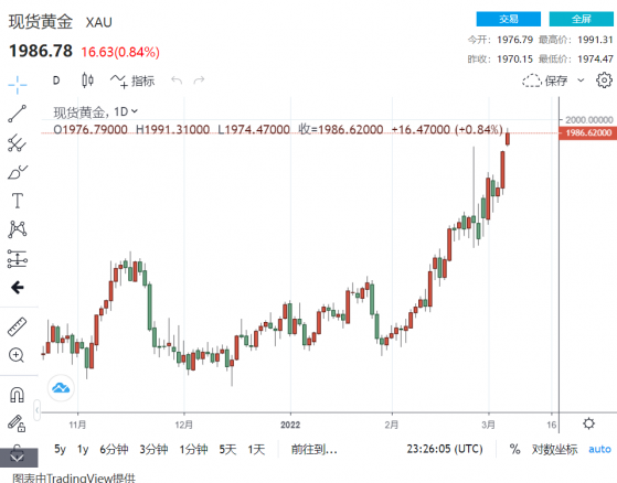 突發行情！美國一則重磅消息傳來 原油瞬間變臉破130、金價重新站穩1985、美元挑高待破99