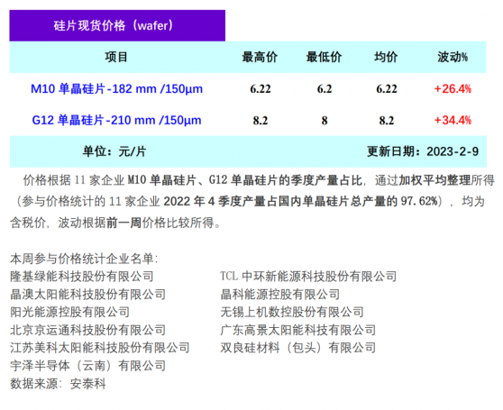 矽業分會：階段性供不應求 矽片價格擴大漲幅