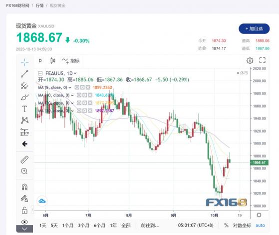 【黃金收市】通脹報告重振債券市場，黃金價格上漲勢頭戛然而止