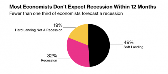 大型投行前瞻2024：美國經濟淺衰退，然後降息