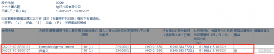 結好控股(00064.HK)獲主席兼行政總裁洪漢文增持92.4萬股