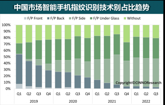 CINNO Research：預計2024年中國智能手機側邊指紋搭載率將提升至52%