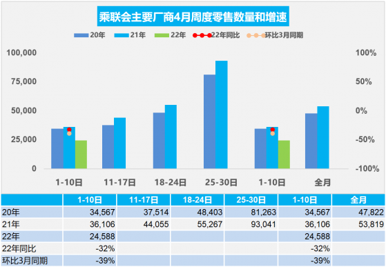 乘聯會：4月1日-10日乘用車零售同比降32%至24.6萬輛 批發同比降39%至24.2萬輛