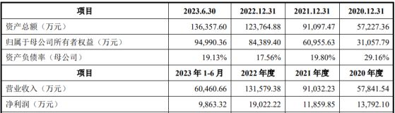 A股申購 | 衆鑫股份(603091.SH)開啓申購 公司在全球紙漿模塑餐飲具領域市場佔有率約16%