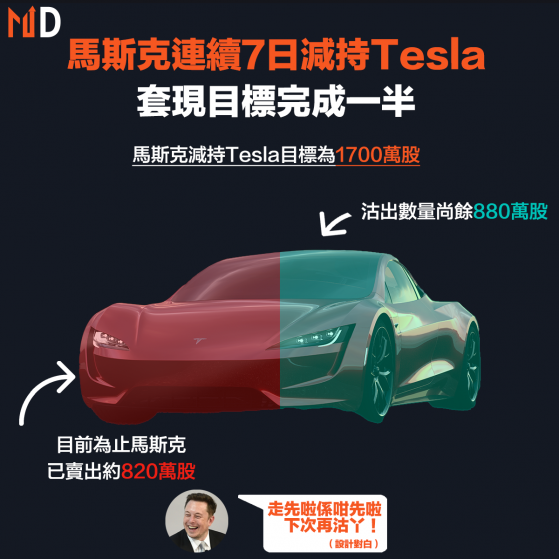 【TSLA】馬斯克連續7日減持Tesla，套現目標完成一半