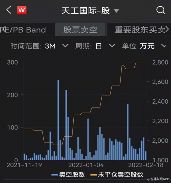 Emerson Analytics再失手，做空天工國際（00826）“漏洞百出”